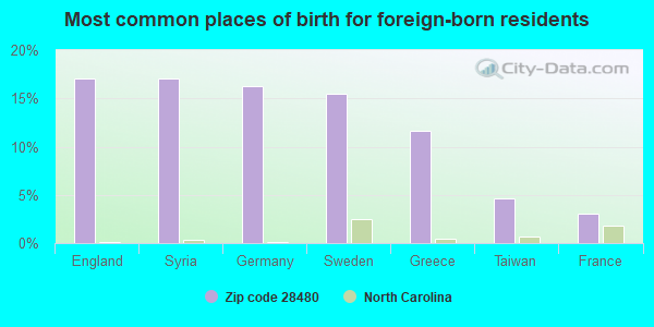 Most common places of birth for foreign-born residents