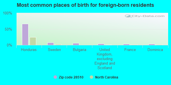 Most common places of birth for foreign-born residents