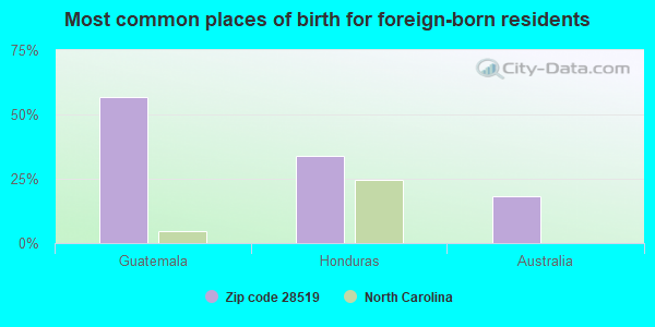 Most common places of birth for foreign-born residents