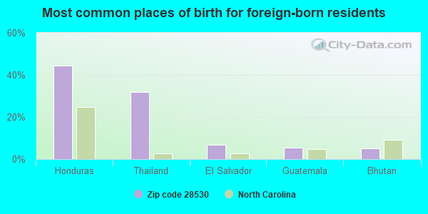 Most common places of birth for foreign-born residents