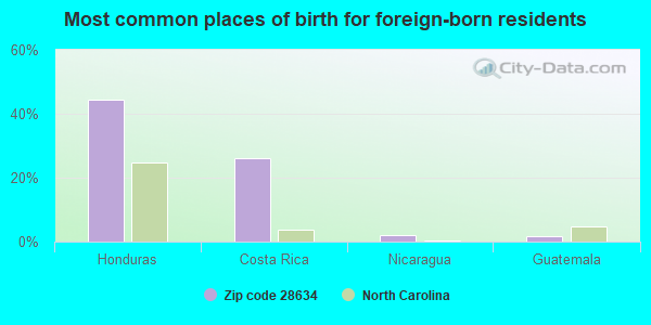 Most common places of birth for foreign-born residents