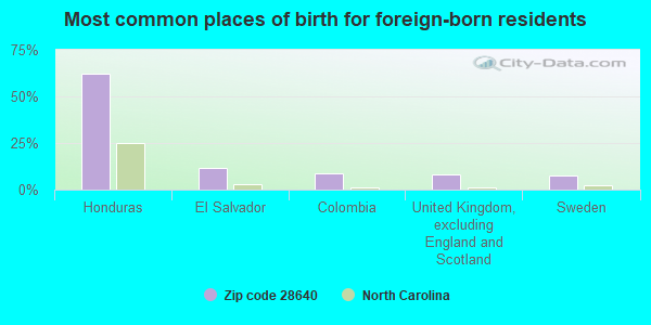 Most common places of birth for foreign-born residents