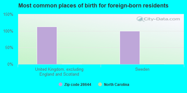 Most common places of birth for foreign-born residents