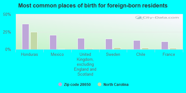 Most common places of birth for foreign-born residents