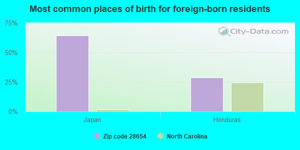 Most common places of birth for foreign-born residents