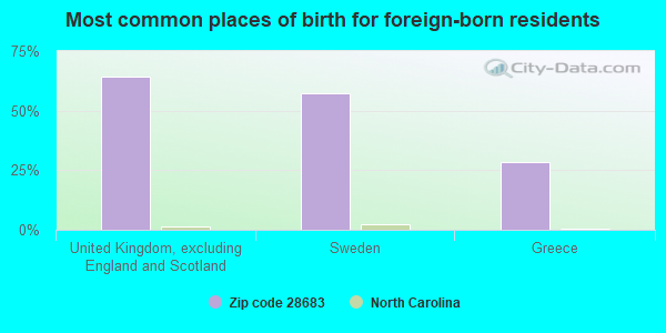 Most common places of birth for foreign-born residents