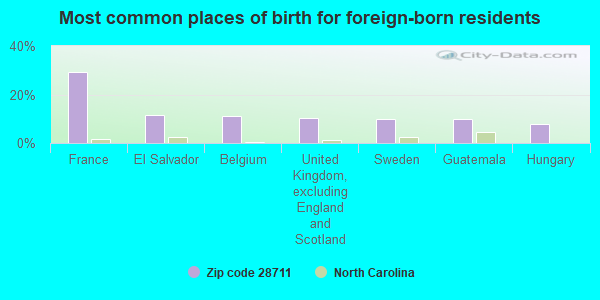 Most common places of birth for foreign-born residents