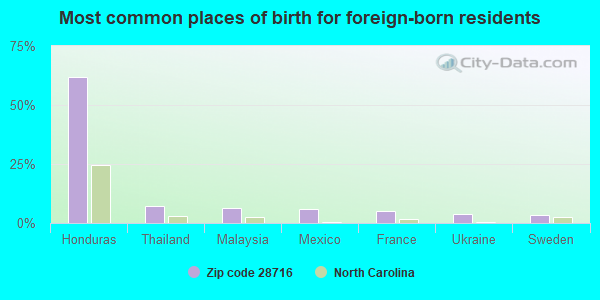 Most common places of birth for foreign-born residents