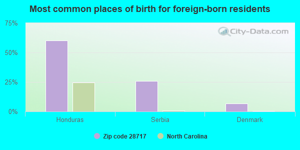 Most common places of birth for foreign-born residents