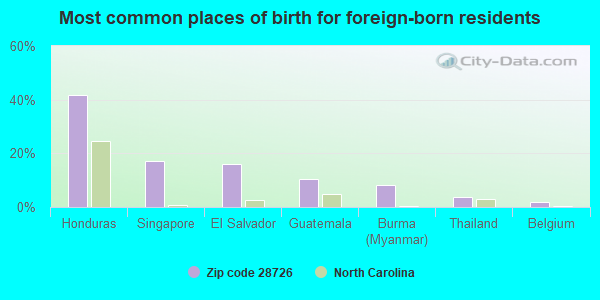 Most common places of birth for foreign-born residents