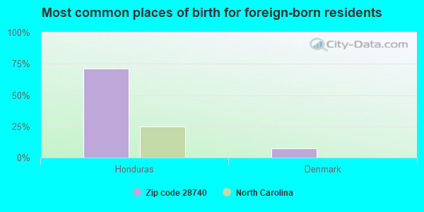 Most common places of birth for foreign-born residents