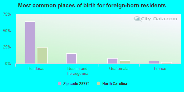 Most common places of birth for foreign-born residents