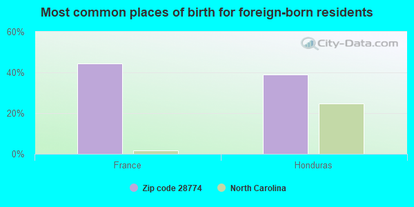 Most common places of birth for foreign-born residents