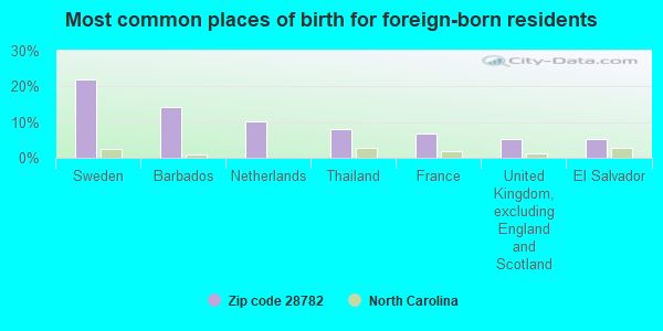 Most common places of birth for foreign-born residents