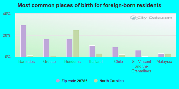 Most common places of birth for foreign-born residents