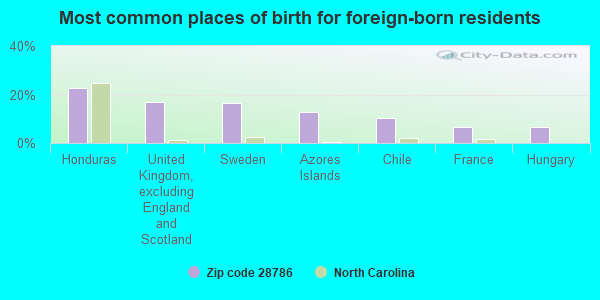 Most common places of birth for foreign-born residents