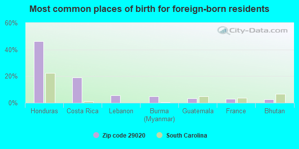 Most common places of birth for foreign-born residents