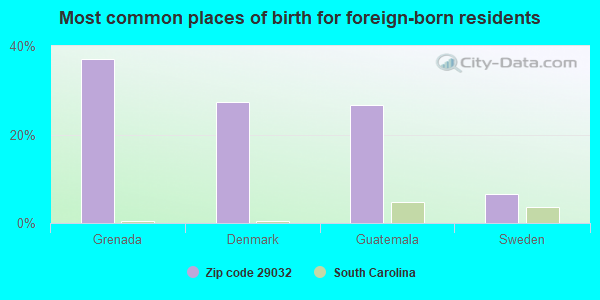 Most common places of birth for foreign-born residents