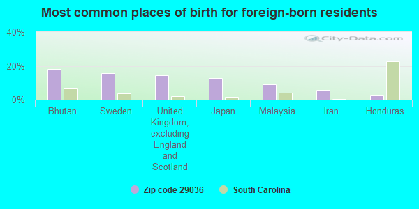 Most common places of birth for foreign-born residents