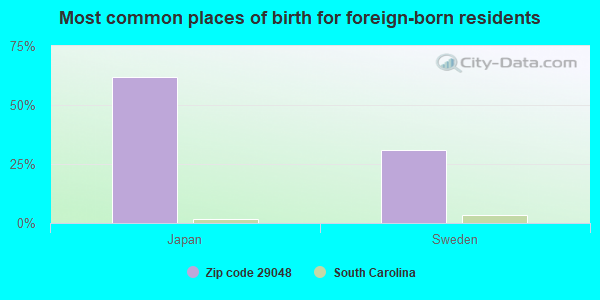 Most common places of birth for foreign-born residents