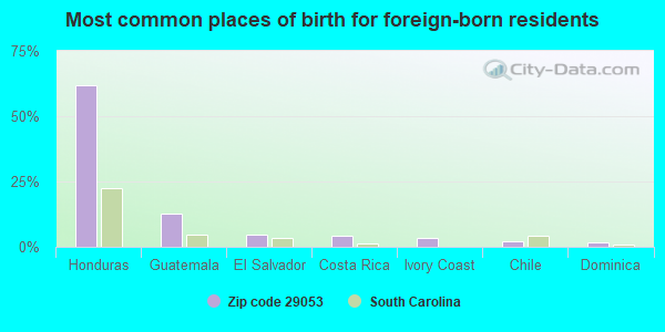 Most common places of birth for foreign-born residents