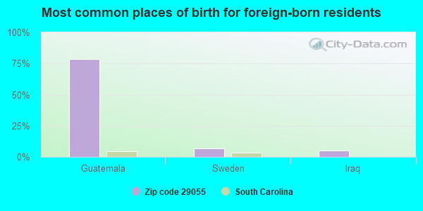 Most common places of birth for foreign-born residents