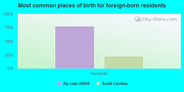 Most common places of birth for foreign-born residents