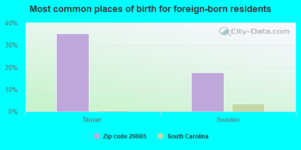 Most common places of birth for foreign-born residents