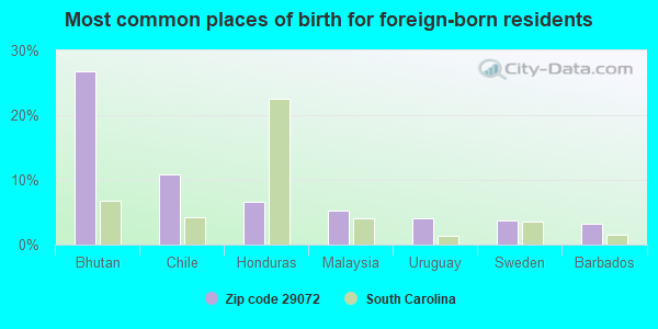 Most common places of birth for foreign-born residents