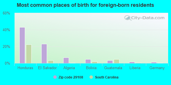 Most common places of birth for foreign-born residents