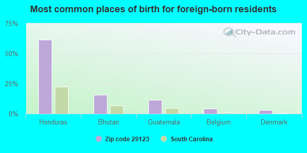 Most common places of birth for foreign-born residents