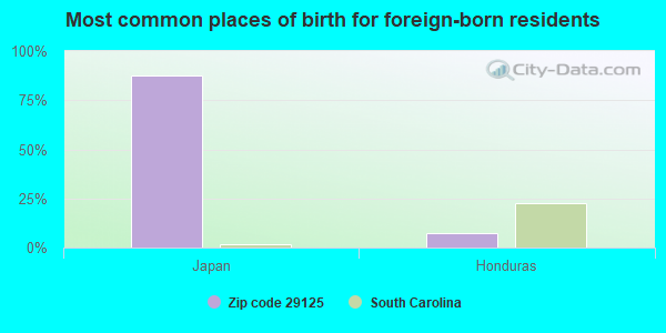 Most common places of birth for foreign-born residents