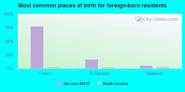 Most common places of birth for foreign-born residents