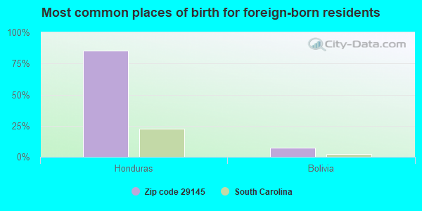 Most common places of birth for foreign-born residents