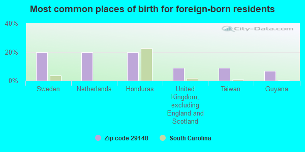 Most common places of birth for foreign-born residents