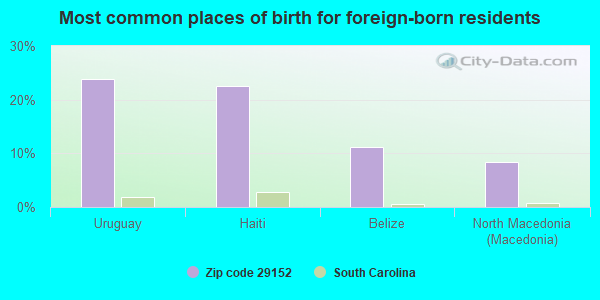 Most common places of birth for foreign-born residents