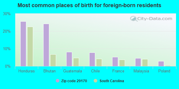 Most common places of birth for foreign-born residents