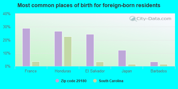 Most common places of birth for foreign-born residents