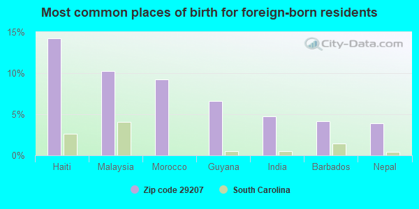 Most common places of birth for foreign-born residents