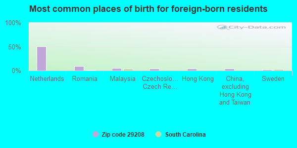 Most common places of birth for foreign-born residents