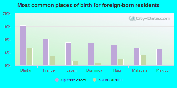 Most common places of birth for foreign-born residents