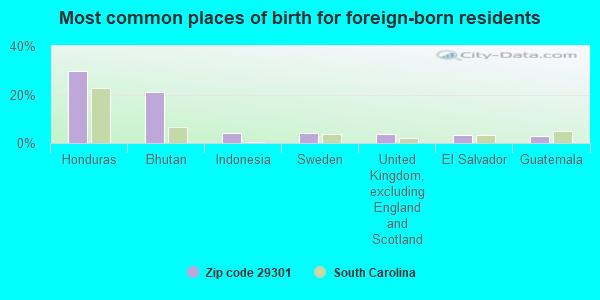 Most common places of birth for foreign-born residents