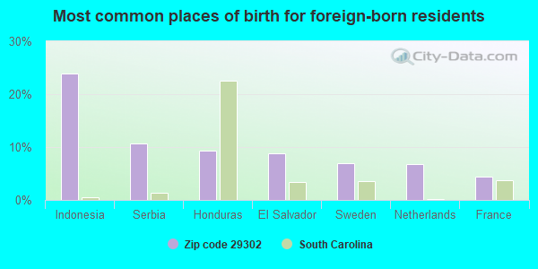 Most common places of birth for foreign-born residents