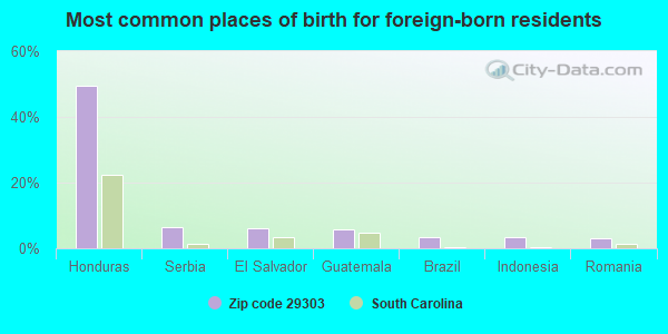 Most common places of birth for foreign-born residents