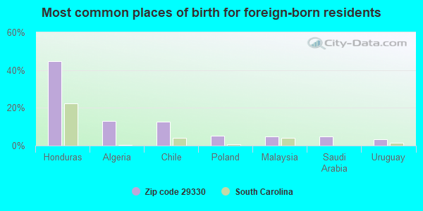 Most common places of birth for foreign-born residents