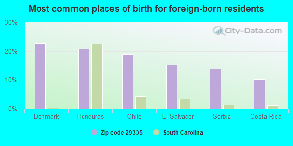 Most common places of birth for foreign-born residents