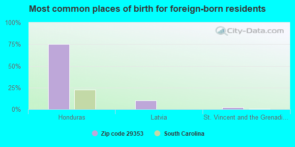 Most common places of birth for foreign-born residents