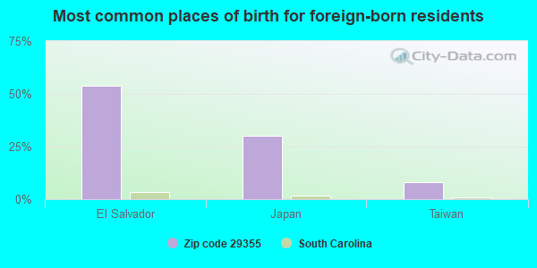 Most common places of birth for foreign-born residents