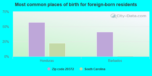 Most common places of birth for foreign-born residents