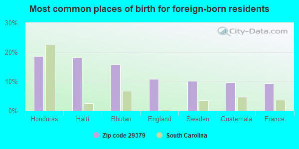 Most common places of birth for foreign-born residents